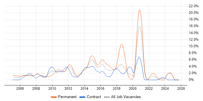 Management Information System job vacancy trend in Staines