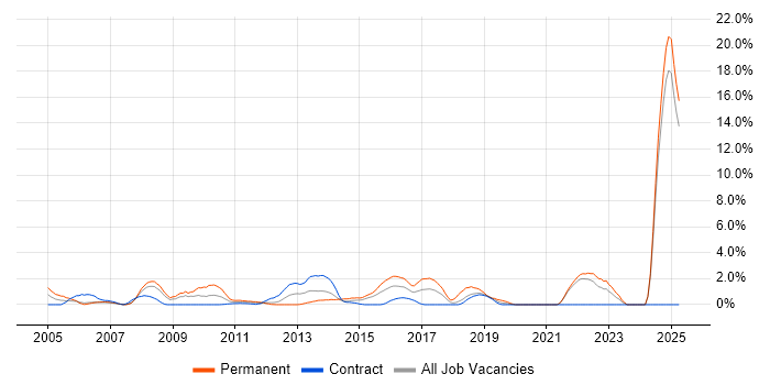 Job vacancy trend for Manufacturing in Staines Job vacancy trend for Manufacturing in Staines