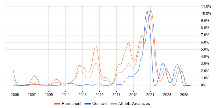 Master's Degree job vacancy trend in Staines
