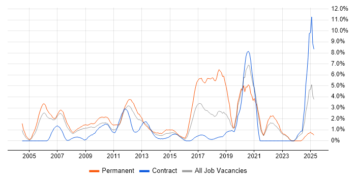 Job vacancy trend for Mathematics in Staines