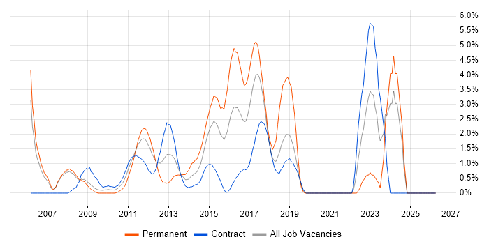 Matrix Organization job vacancy trend in Staines