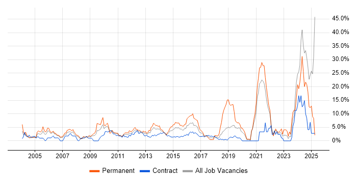 Job vacancy trend for Mentoring in Staines Job vacancy trend for Mentoring in Staines
