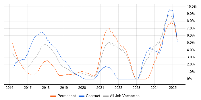 Job vacancy trend for Microservices in Staines