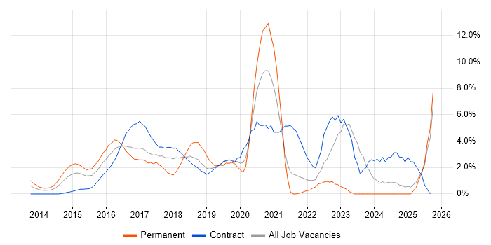 Microsoft 365 job vacancy trend in Staines