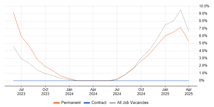 Job vacancy trend for Microsoft Purview in Staines