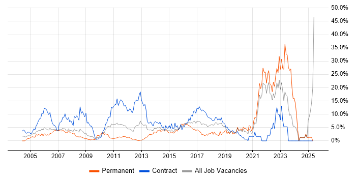Job vacancy trend for Migration in Staines Job vacancy trend for Migration in Staines