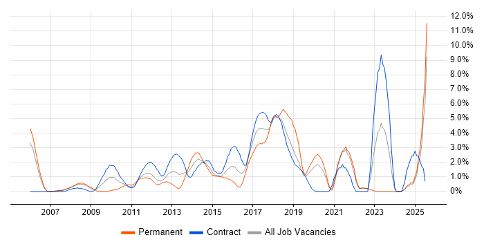 Job vacancy trend for Mobile App in Staines