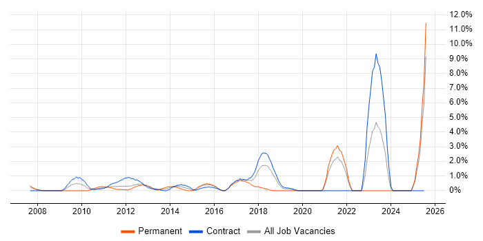 Job vacancy trend for Mobile Application Development in Staines