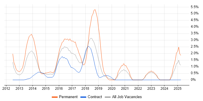 Job vacancy trend for MongoDB in Staines