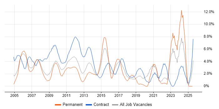 Job vacancy trend for Microsoft Excel in Staines Job vacancy trend for Microsoft Excel in Staines