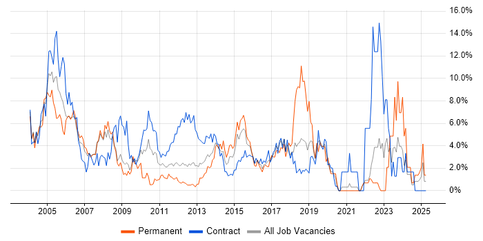 Job vacancy trend for Microsoft Office in Staines
