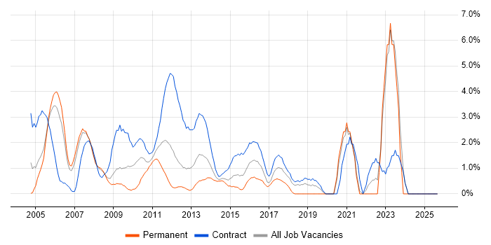 Microsoft PowerPoint job vacancy trend in Staines