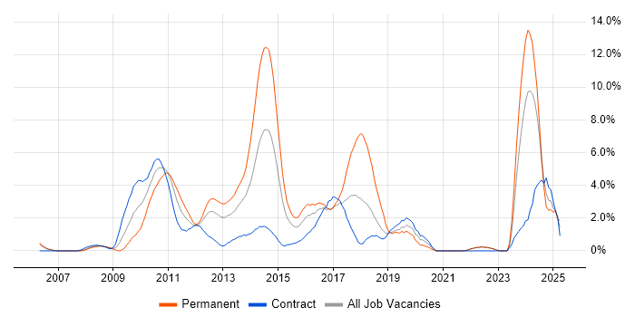 Job vacancy trend for MVC in Staines