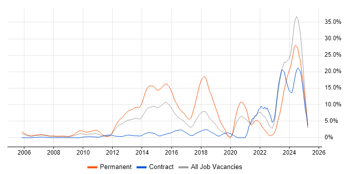 Job vacancy trend for MySQL in Staines Job vacancy trend for MySQL in Staines