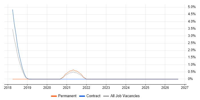 NCSC job vacancy trend in Staines