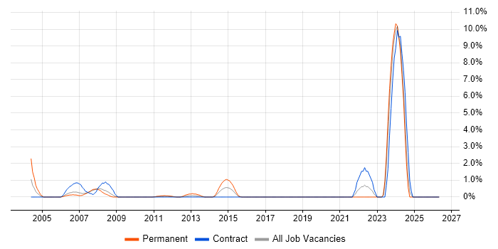 Network Management job vacancy trend in Staines