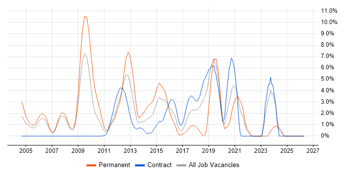 Network Security job vacancy trend in Staines