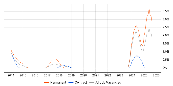 nginx job vacancy trend in Staines
