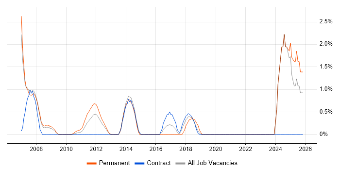 NHS job vacancy trend in Staines