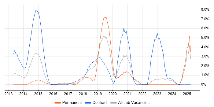 Job vacancy trend for NIST in Staines