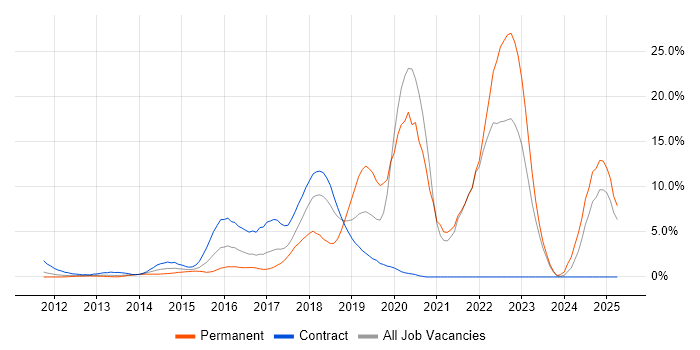 Job vacancy trend for Node.js in Staines Job vacancy trend for Node.js in Staines