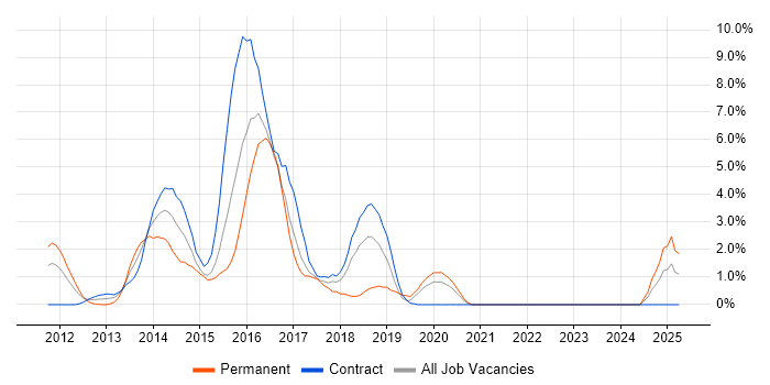 Job vacancy trend for NoSQL in Staines