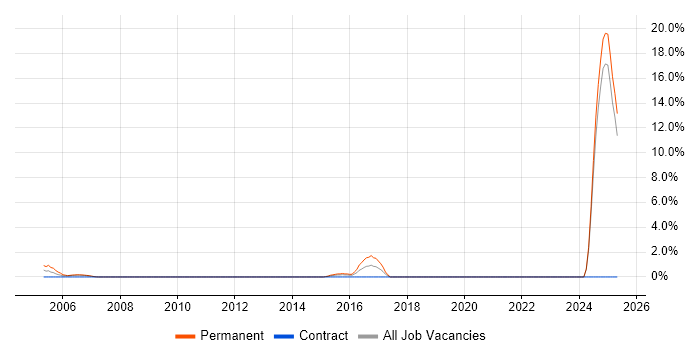 Job vacancy trend for NVQ Level 3 in Staines Job vacancy trend for NVQ Level 3 in Staines