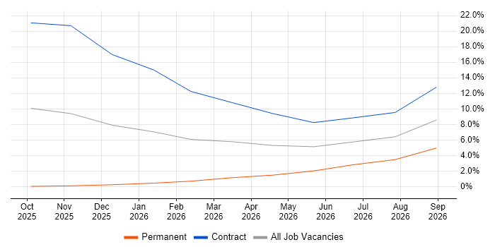 Observability job vacancy trend in Staines