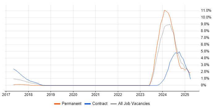 Job vacancy trend for Octopus Deploy in Staines