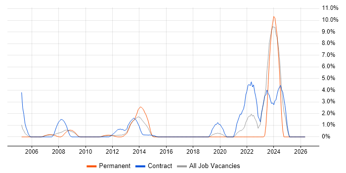 ODBC job vacancy trend in Staines