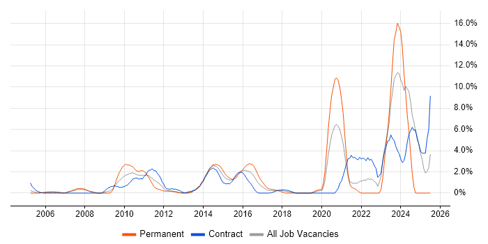 Job vacancy trend for OOP in Staines Job vacancy trend for OOP in Staines