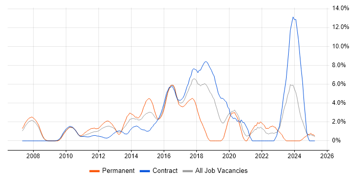 Job vacancy trend for Open Source in Staines