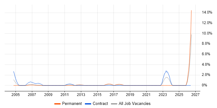 Operational Acceptance Testing job vacancy trend in Staines