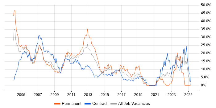 Job vacancy trend for Oracle in Staines Job vacancy trend for Oracle in Staines