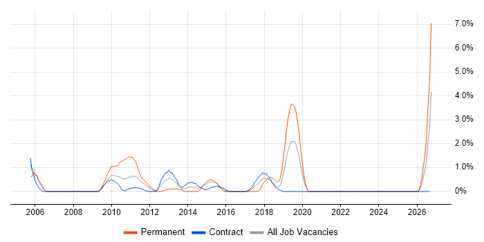 Order Management job vacancy trend in Staines