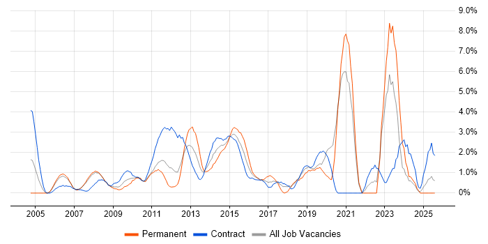 Job vacancy trend for Organisational Skills in Staines Job vacancy trend for Organisational Skills in Staines