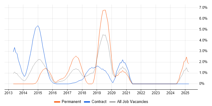 Job vacancy trend for OWASP in Staines