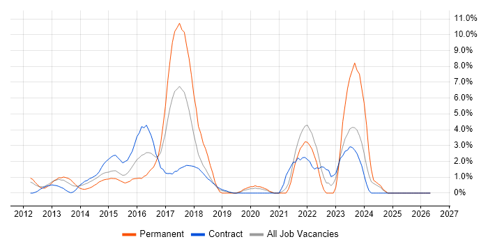 PaaS job vacancy trend in Staines