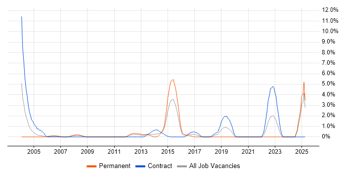 Job vacancy trend for Patch Management in Staines