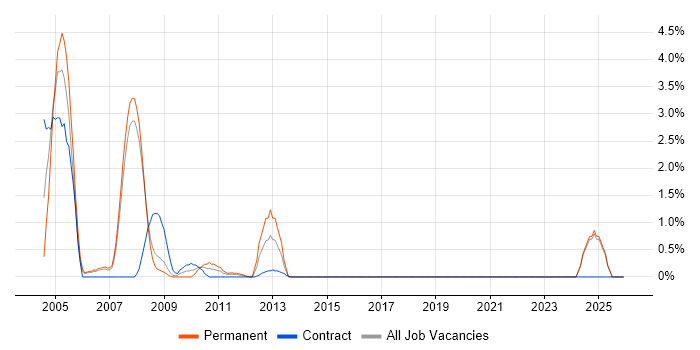 Payroll Consultant job vacancy trend in Staines