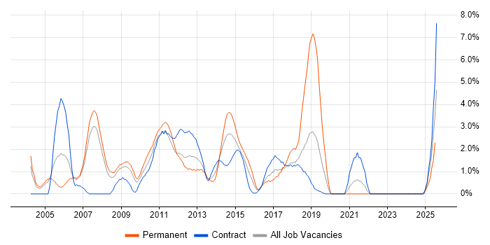 Job vacancy trend for People Management in Staines Job vacancy trend for People Management in Staines