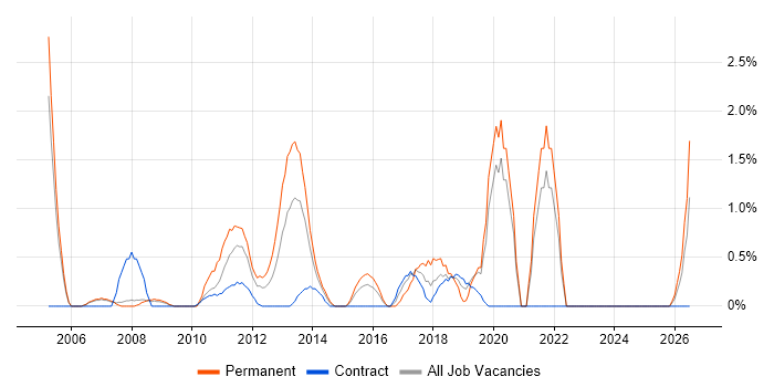 Performance Analysis job vacancy trend in Staines