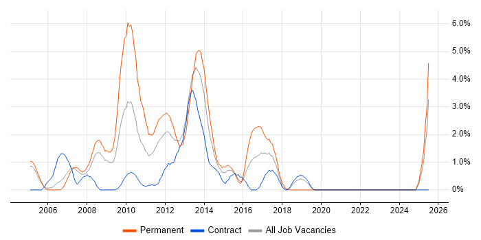 Job vacancy trend for Performance Management in Staines