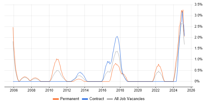 Job vacancy trend for Performance Optimisation in Staines