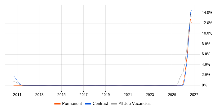 Performance Tester job vacancy trend in Staines