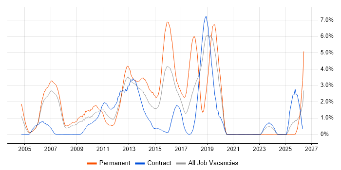 Performance Tuning job vacancy trend in Staines