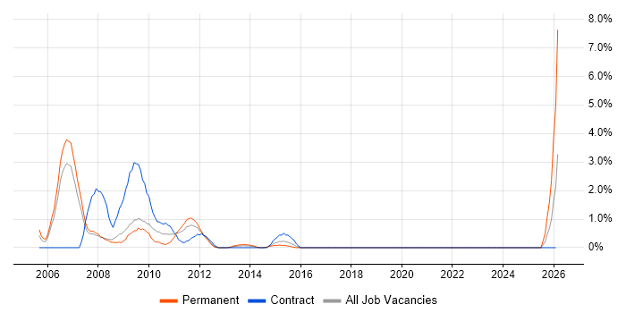 Pharmaceutical job vacancy trend in Staines
