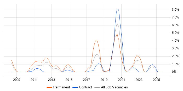 PhD job vacancy trend in Staines