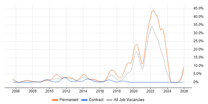 PHP job vacancy trend in Staines