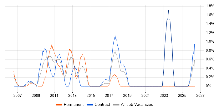 Planning and Forecasting job vacancy trend in Staines